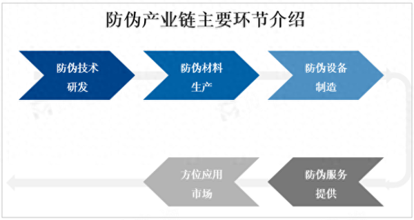 道正网配资 全球防伪市场规模已超1000亿美元, 预计未来将继续增长